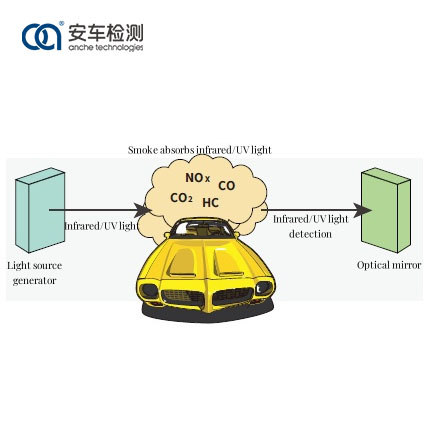 Vehicle Remote Sensing System Test